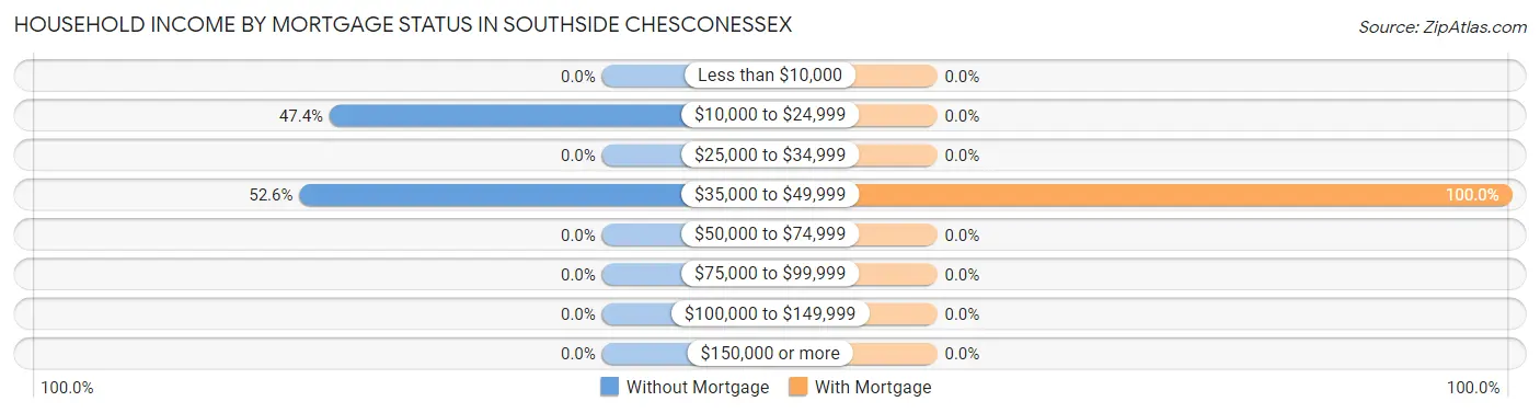 Household Income by Mortgage Status in Southside Chesconessex