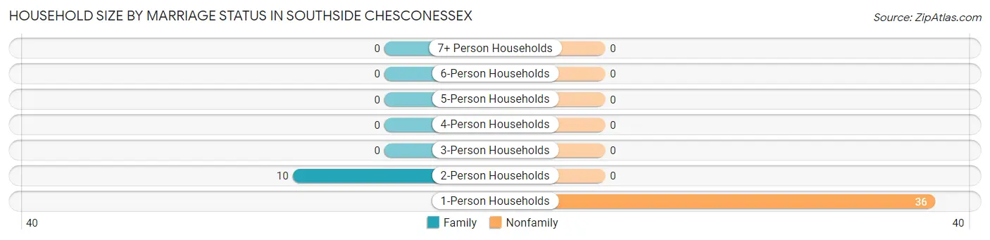 Household Size by Marriage Status in Southside Chesconessex