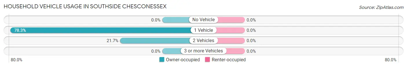 Household Vehicle Usage in Southside Chesconessex