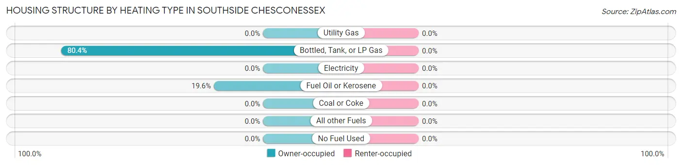 Housing Structure by Heating Type in Southside Chesconessex