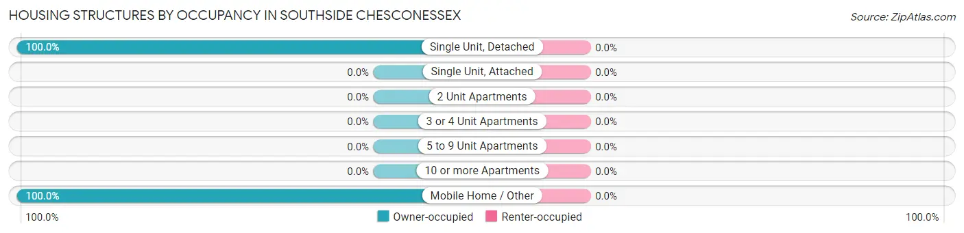 Housing Structures by Occupancy in Southside Chesconessex