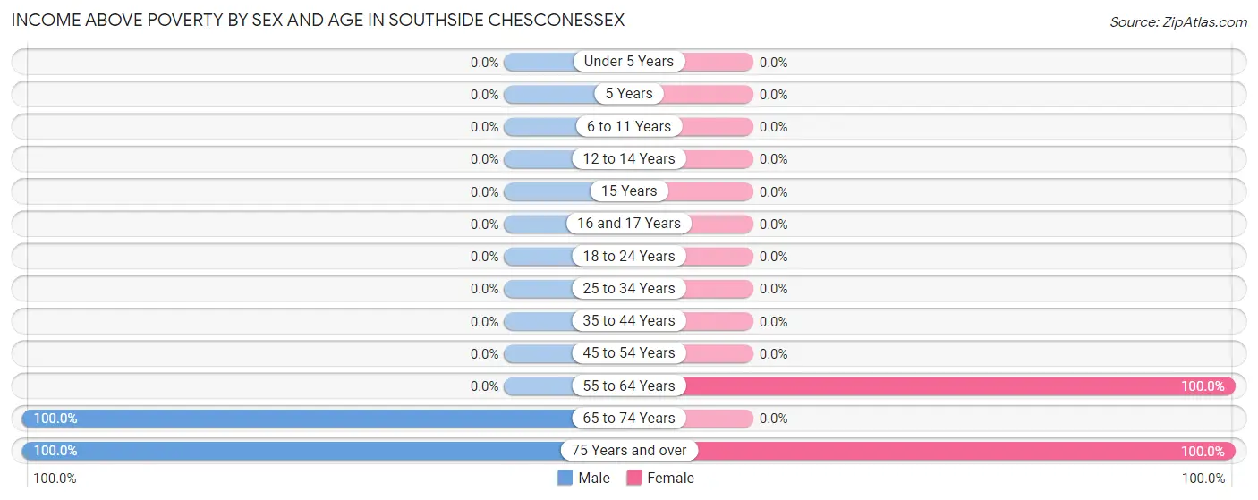 Income Above Poverty by Sex and Age in Southside Chesconessex