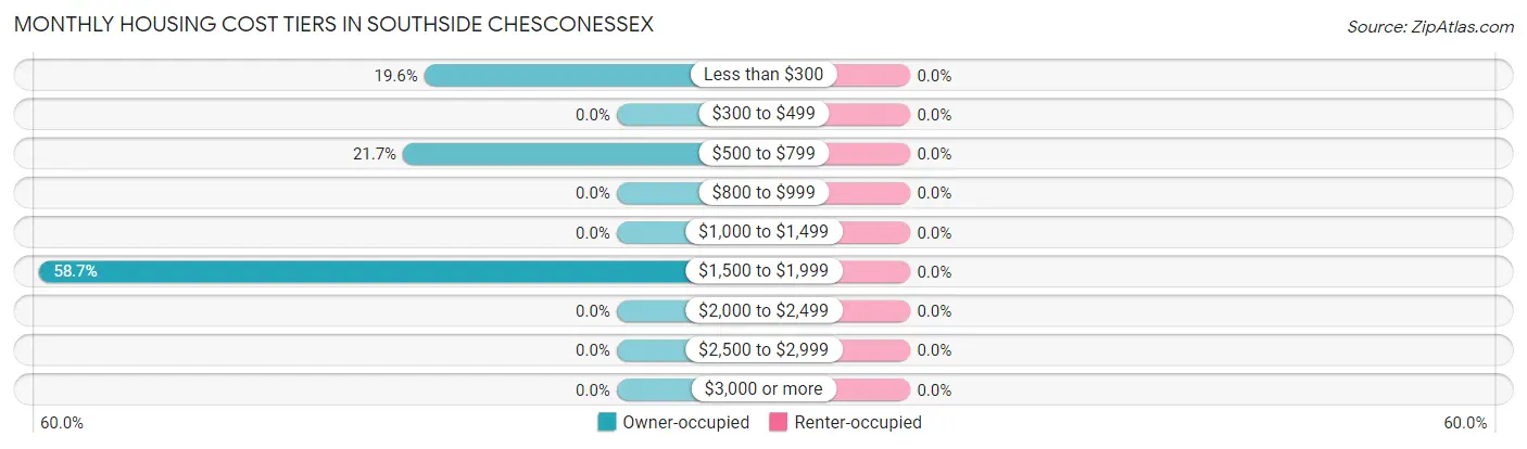 Monthly Housing Cost Tiers in Southside Chesconessex