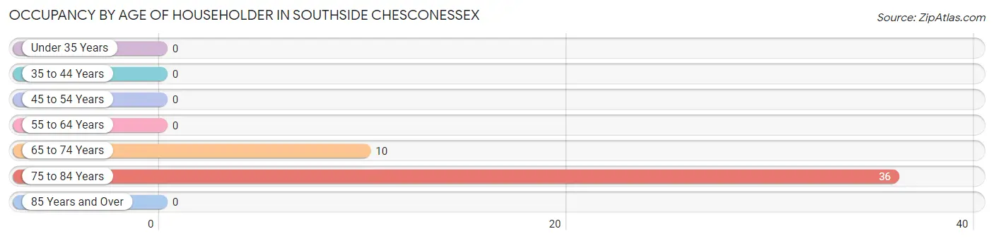 Occupancy by Age of Householder in Southside Chesconessex