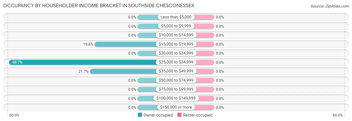 Occupancy by Householder Income Bracket in Southside Chesconessex