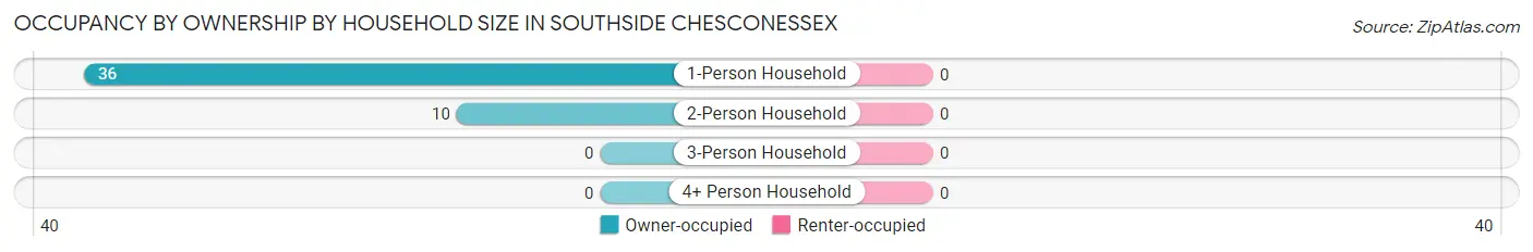 Occupancy by Ownership by Household Size in Southside Chesconessex