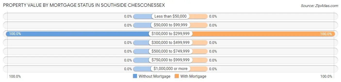 Property Value by Mortgage Status in Southside Chesconessex