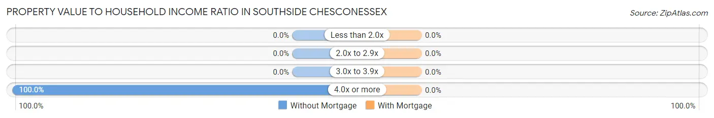 Property Value to Household Income Ratio in Southside Chesconessex