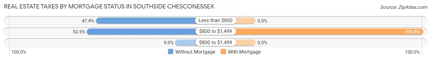 Real Estate Taxes by Mortgage Status in Southside Chesconessex