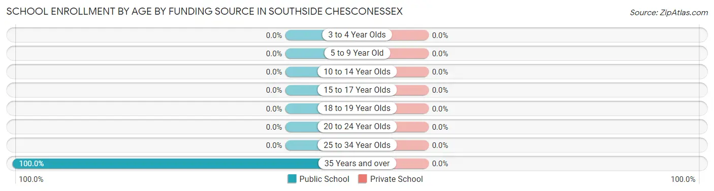 School Enrollment by Age by Funding Source in Southside Chesconessex