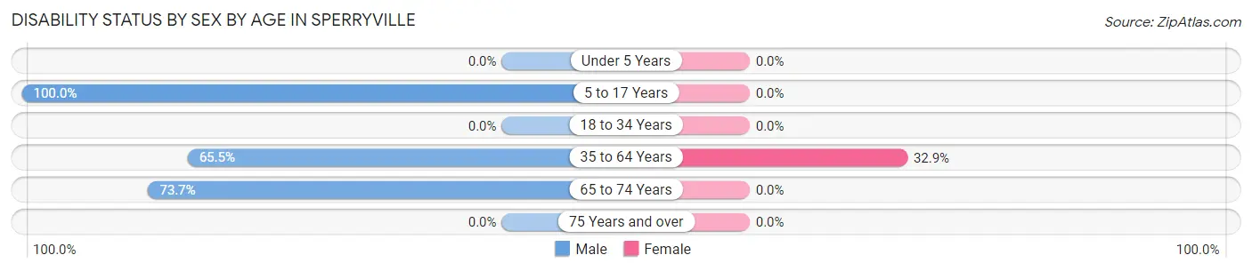 Disability Status by Sex by Age in Sperryville