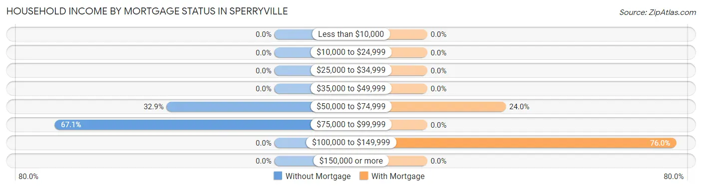 Household Income by Mortgage Status in Sperryville