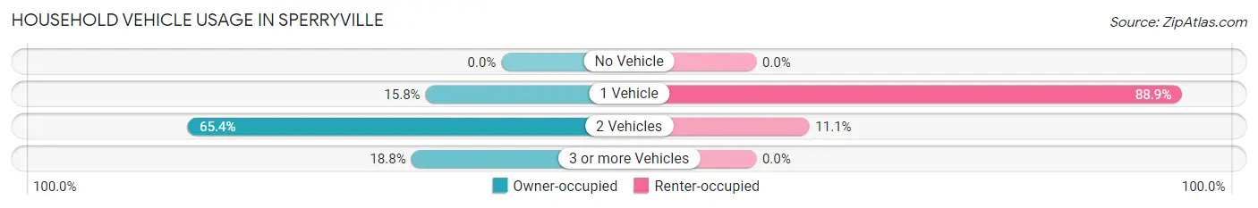 Household Vehicle Usage in Sperryville