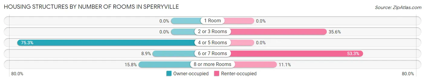 Housing Structures by Number of Rooms in Sperryville