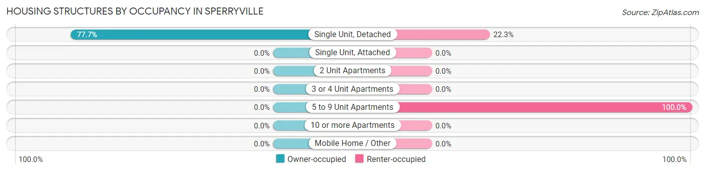 Housing Structures by Occupancy in Sperryville