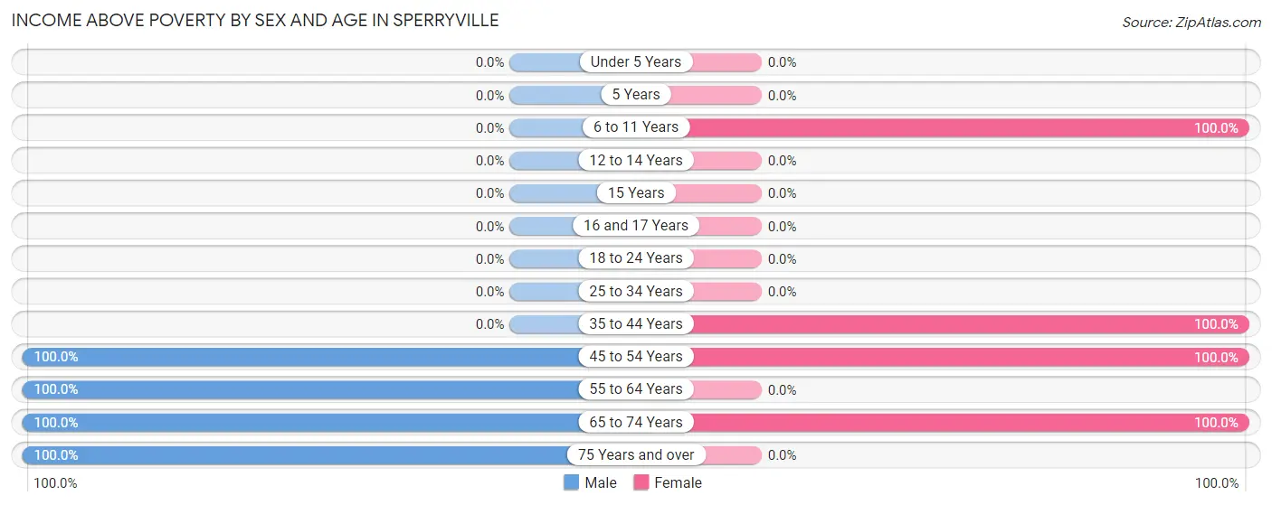 Income Above Poverty by Sex and Age in Sperryville