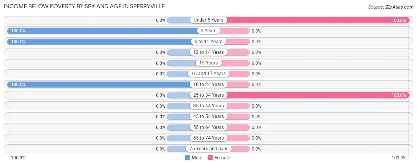 Income Below Poverty by Sex and Age in Sperryville
