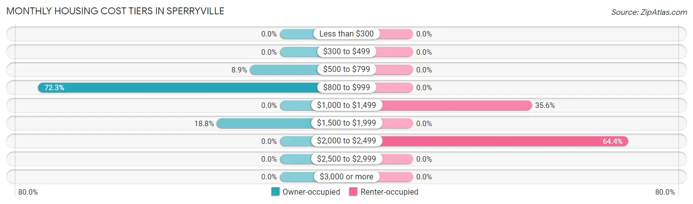 Monthly Housing Cost Tiers in Sperryville