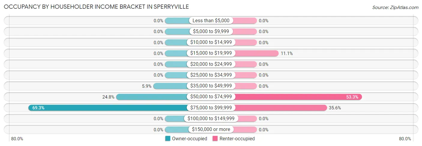 Occupancy by Householder Income Bracket in Sperryville