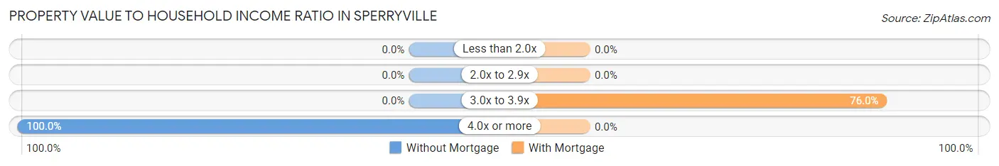 Property Value to Household Income Ratio in Sperryville