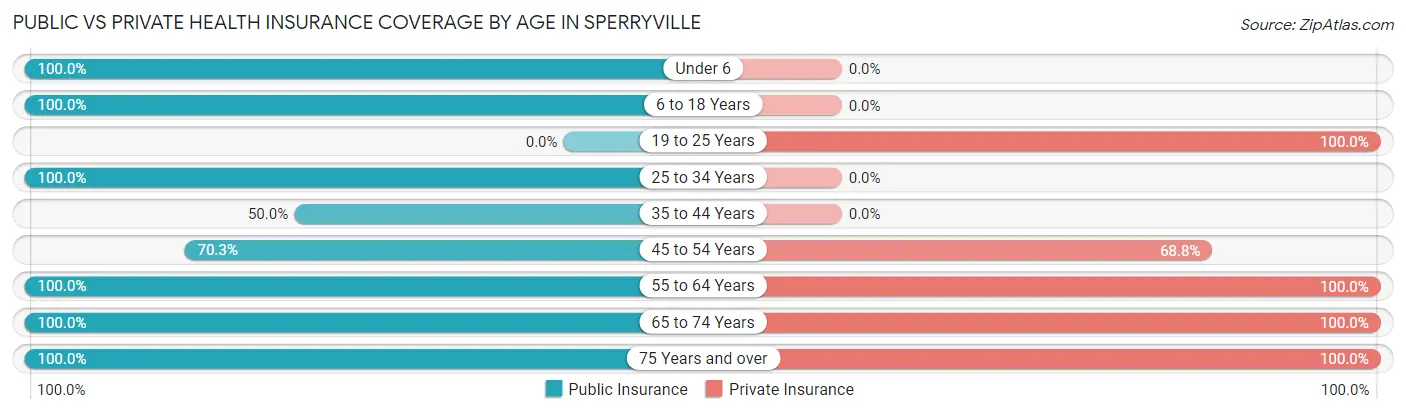 Public vs Private Health Insurance Coverage by Age in Sperryville
