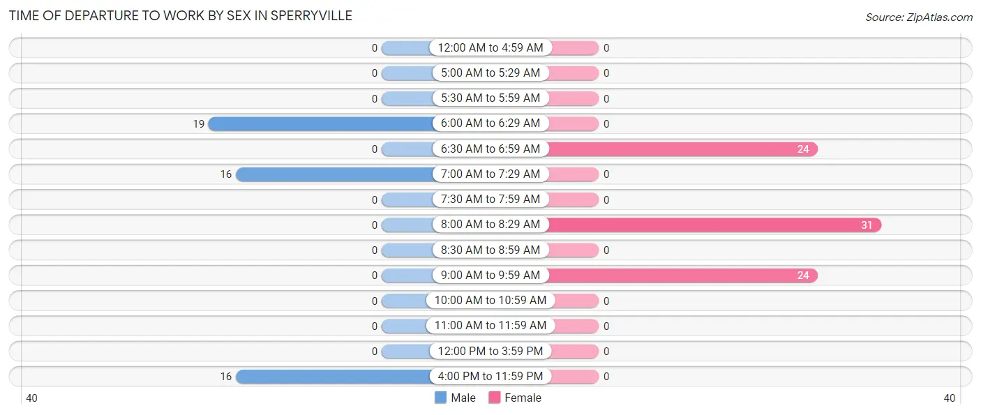 Time of Departure to Work by Sex in Sperryville