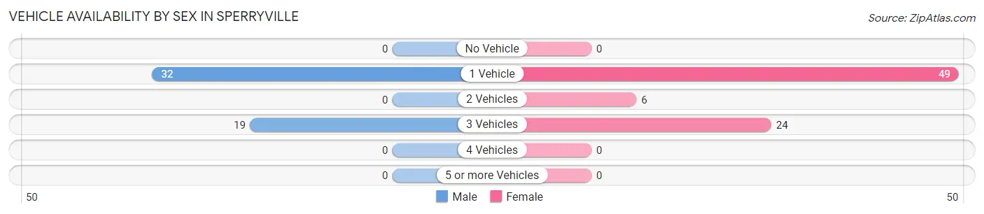 Vehicle Availability by Sex in Sperryville