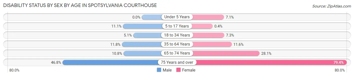 Disability Status by Sex by Age in Spotsylvania Courthouse