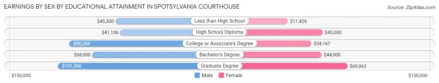 Earnings by Sex by Educational Attainment in Spotsylvania Courthouse