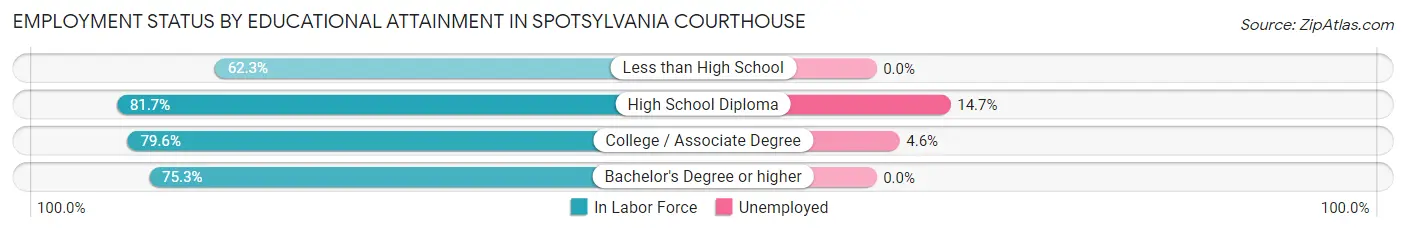Employment Status by Educational Attainment in Spotsylvania Courthouse