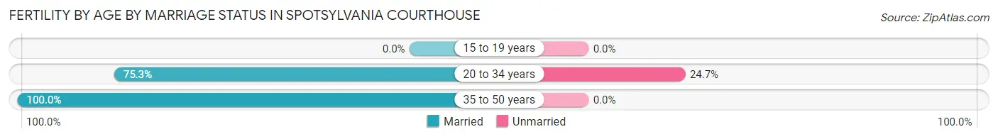 Female Fertility by Age by Marriage Status in Spotsylvania Courthouse