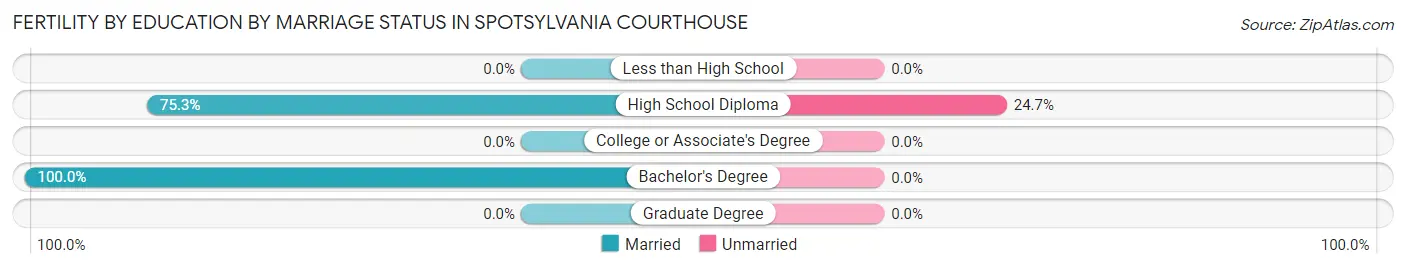 Female Fertility by Education by Marriage Status in Spotsylvania Courthouse