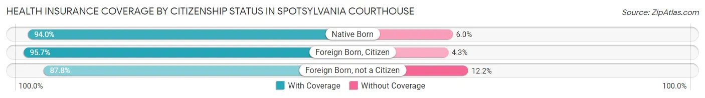 Health Insurance Coverage by Citizenship Status in Spotsylvania Courthouse