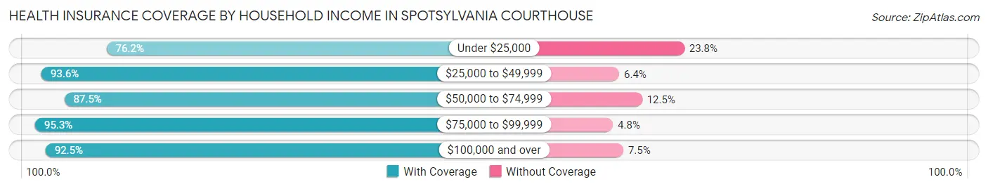 Health Insurance Coverage by Household Income in Spotsylvania Courthouse