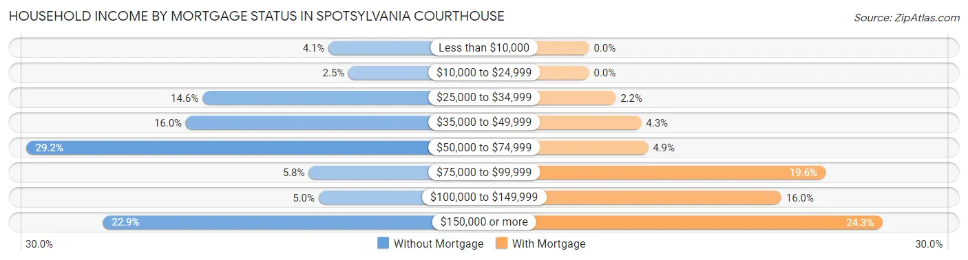 Household Income by Mortgage Status in Spotsylvania Courthouse