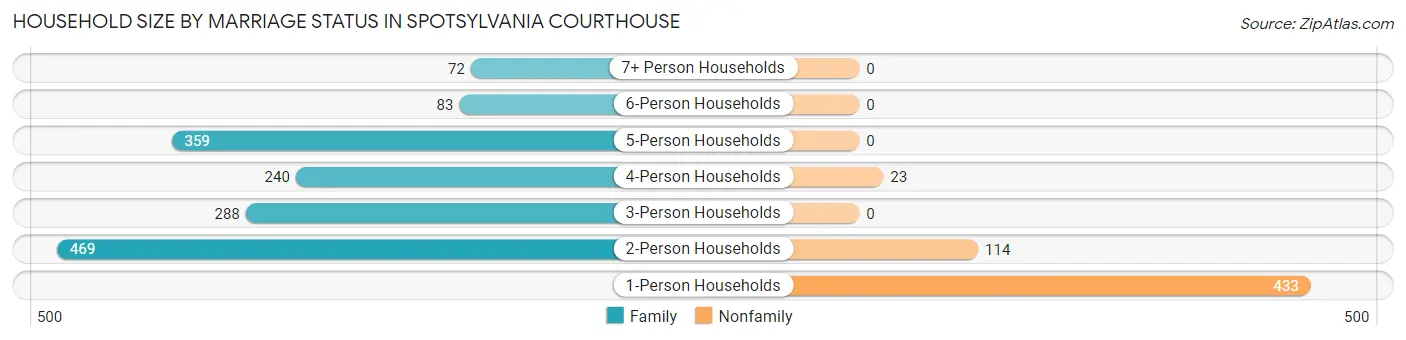 Household Size by Marriage Status in Spotsylvania Courthouse