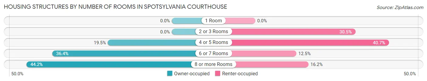Housing Structures by Number of Rooms in Spotsylvania Courthouse