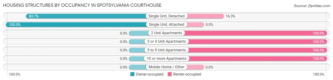 Housing Structures by Occupancy in Spotsylvania Courthouse