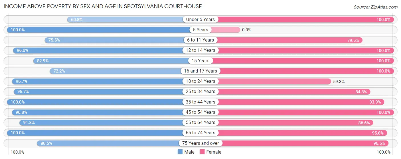 Income Above Poverty by Sex and Age in Spotsylvania Courthouse