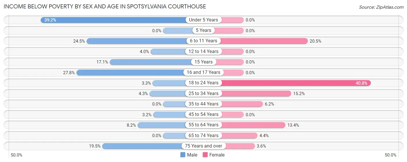 Income Below Poverty by Sex and Age in Spotsylvania Courthouse