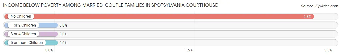 Income Below Poverty Among Married-Couple Families in Spotsylvania Courthouse