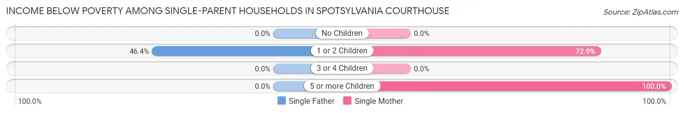 Income Below Poverty Among Single-Parent Households in Spotsylvania Courthouse