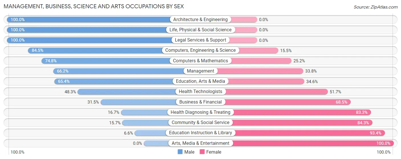 Management, Business, Science and Arts Occupations by Sex in Spotsylvania Courthouse