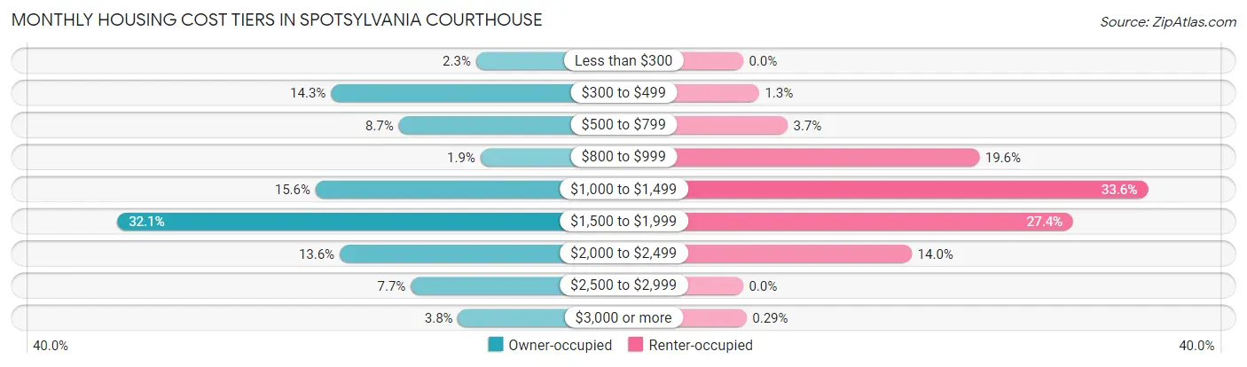 Monthly Housing Cost Tiers in Spotsylvania Courthouse