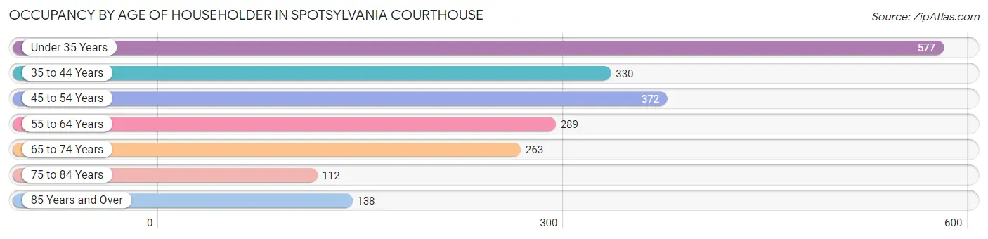 Occupancy by Age of Householder in Spotsylvania Courthouse