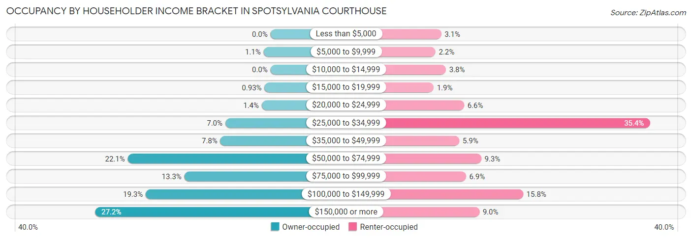 Occupancy by Householder Income Bracket in Spotsylvania Courthouse