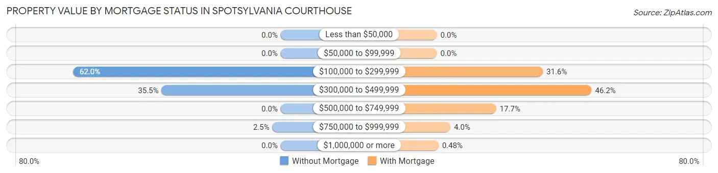 Property Value by Mortgage Status in Spotsylvania Courthouse