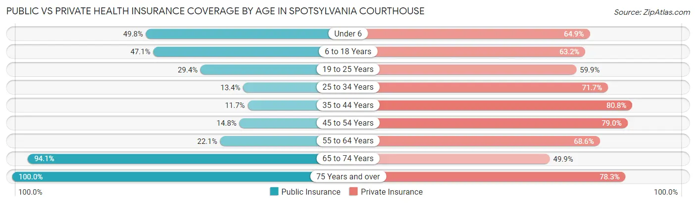 Public vs Private Health Insurance Coverage by Age in Spotsylvania Courthouse