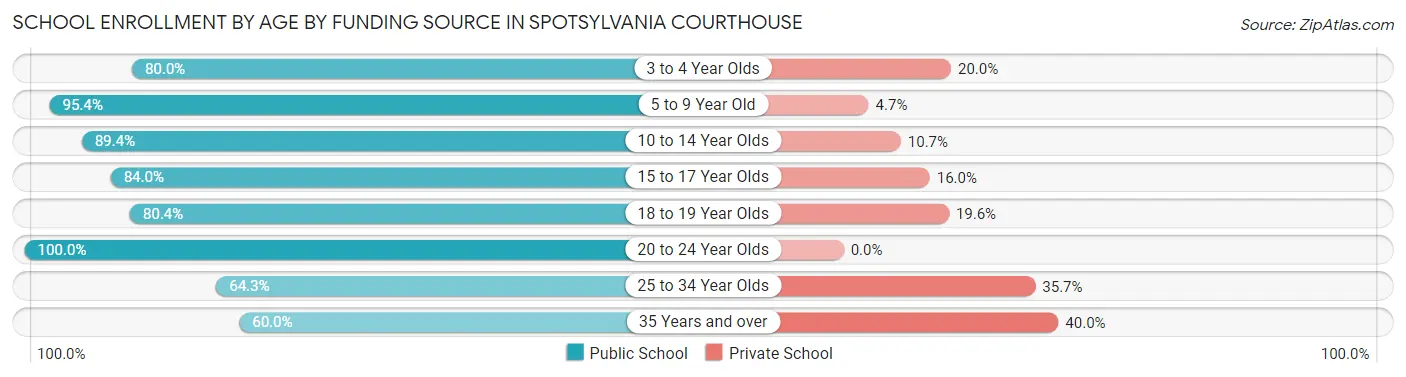 School Enrollment by Age by Funding Source in Spotsylvania Courthouse
