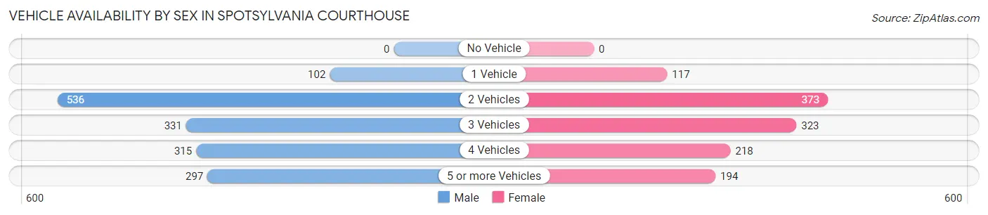 Vehicle Availability by Sex in Spotsylvania Courthouse